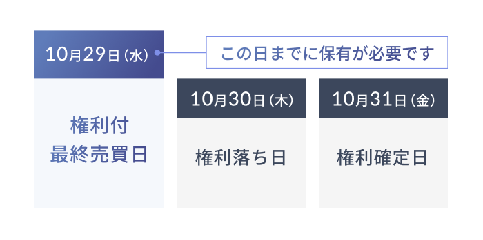 権利付最終売買日【10月29日(水)】この日までに保有が必要です